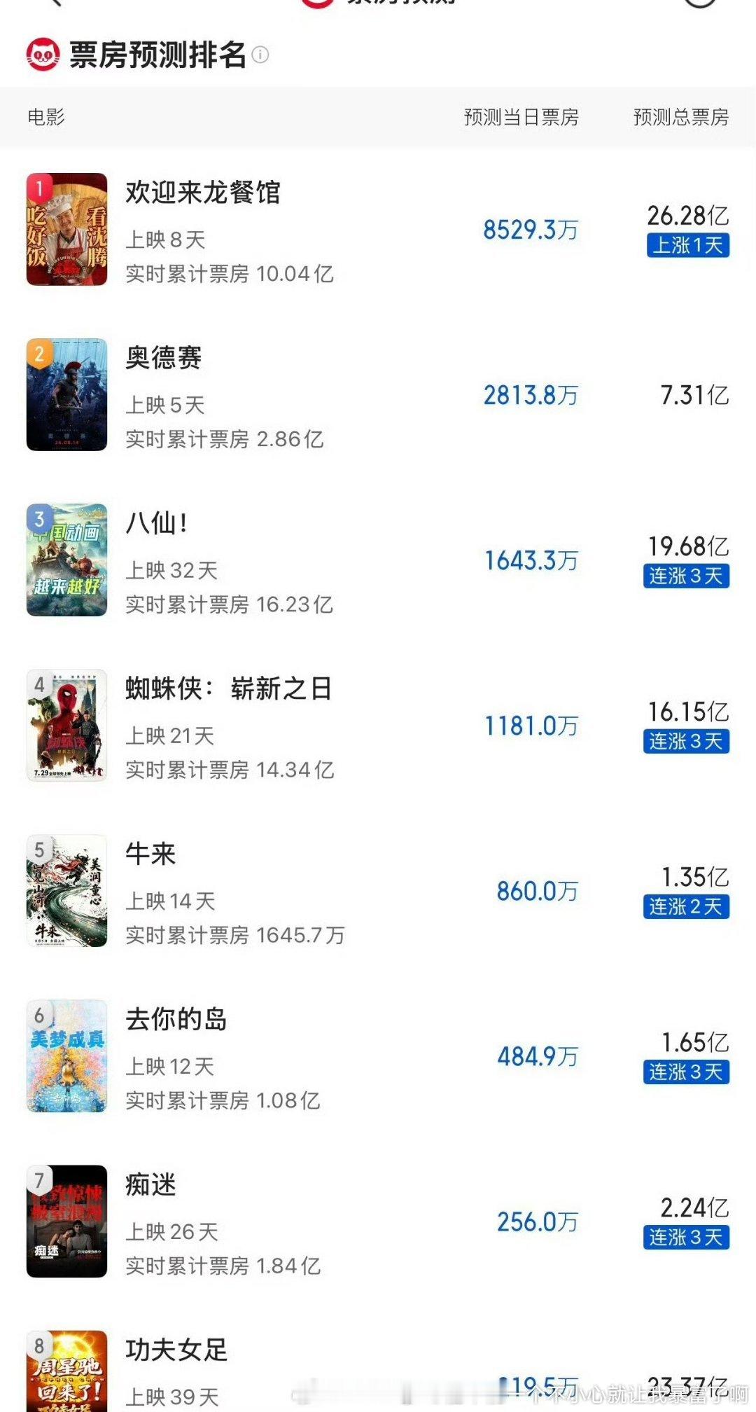 牛来最新票房预测1.35亿不关心只是看到八仙票房预测默默回升惹 