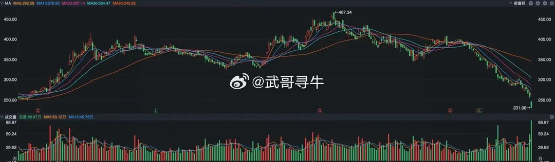 宁德时代股价创2025年7月以来新低A股宁德时代似乎被市场推到了风口浪尖，今天开