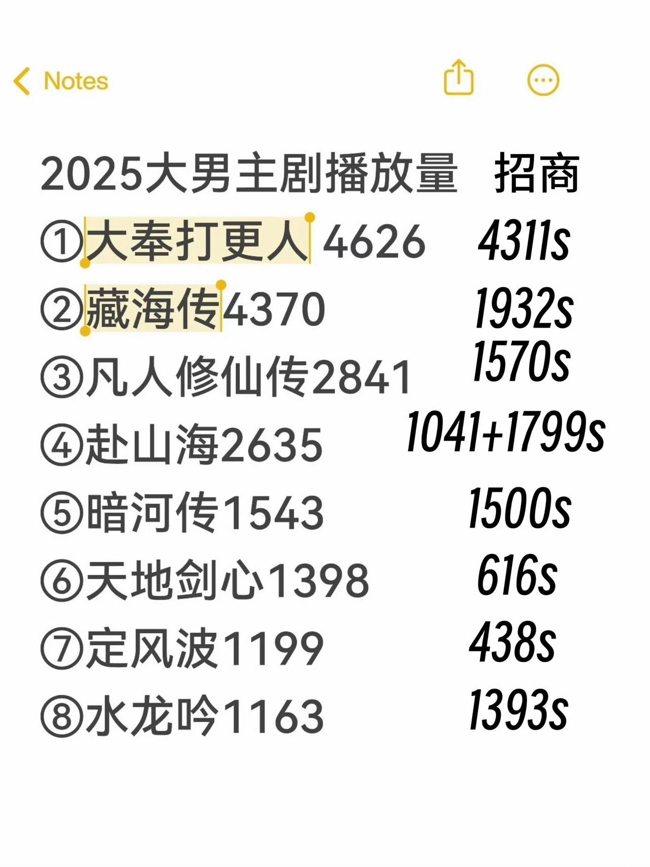 2025年男频剧热播期，云合集均播放量。