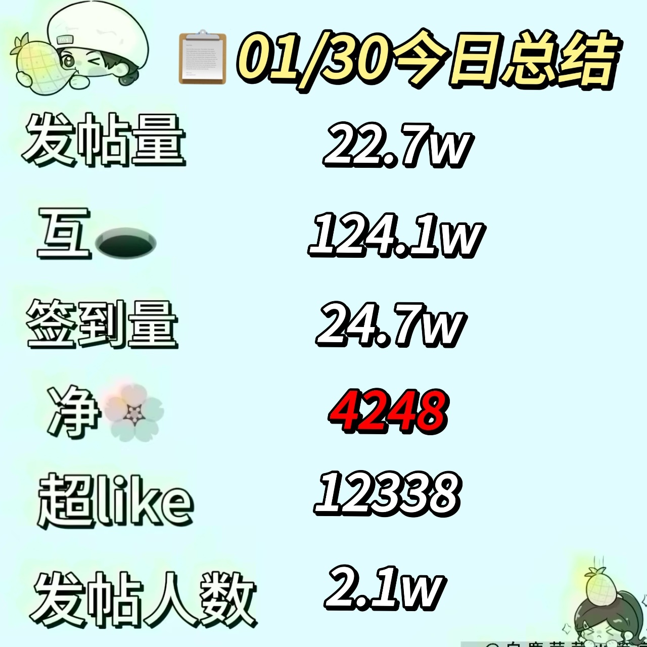 【📭01/30今日份总结菠报】 白鹿[超话]  【日发帖人数与发帖量】发帖量以