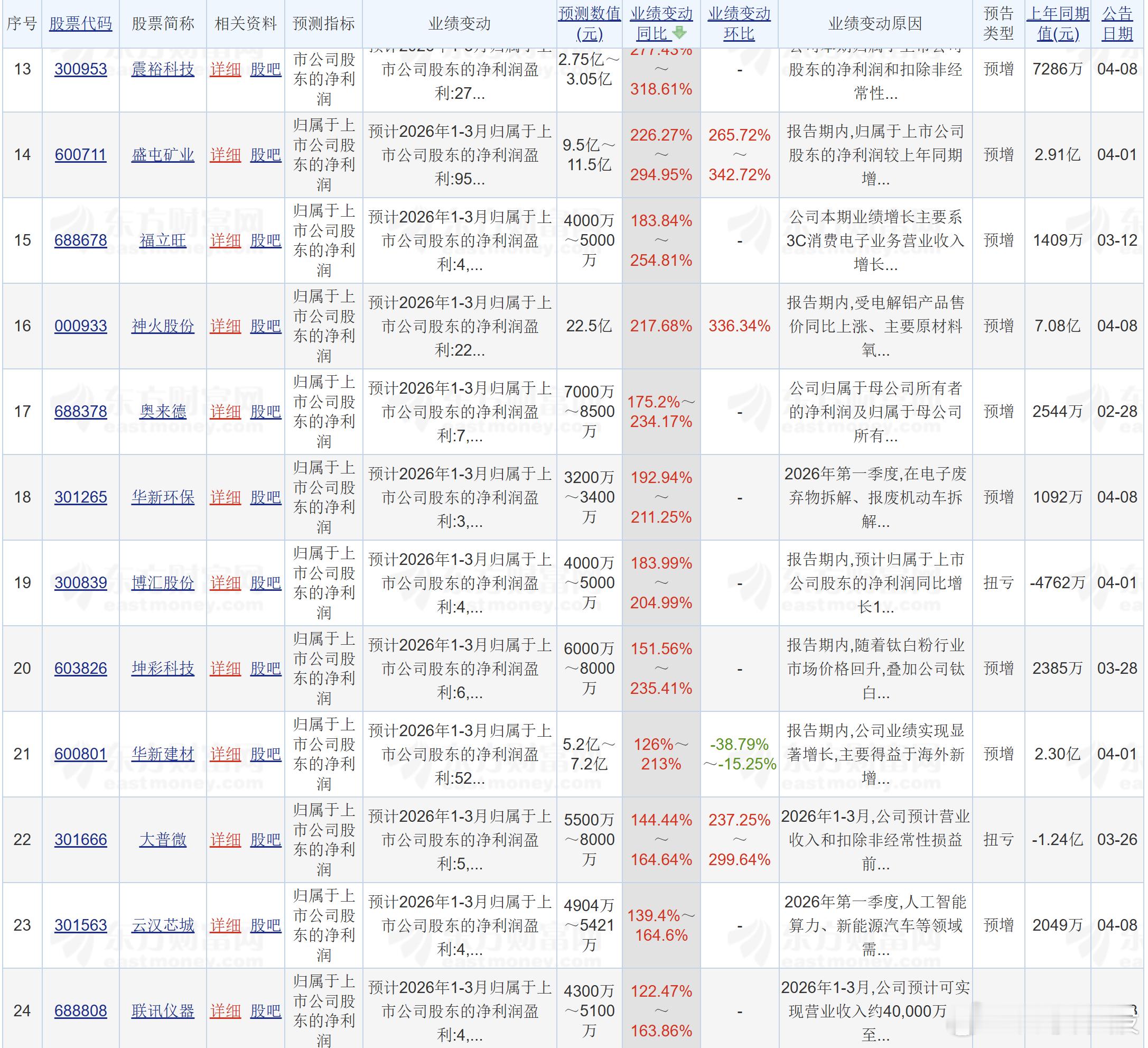 大盘回调，要跑吗？（26年一季报业绩预增，见下表）昨天的大涨放量了8000亿，这