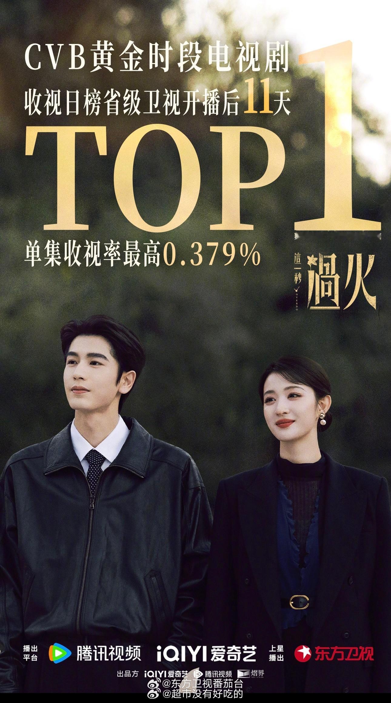 张凌赫《这一秒过火》 11天霸榜CVB黄金时段收视日榜省级卫视TOP1，单集收视