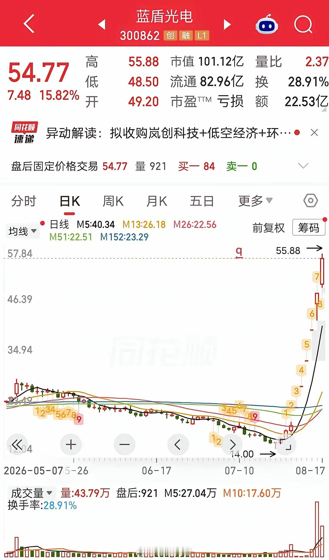葛卫东出手7800万！今天蓝盾光电大涨。盘后龙虎榜显示，葛卫东买入7800万。葛