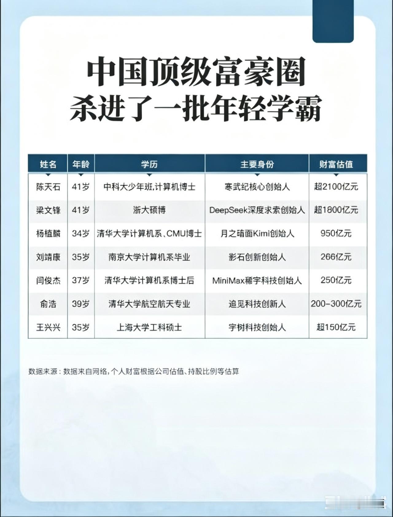 中国顶级富豪圈杀进一批大男孩…近年来，中国的富豪版图正在经历一场深刻的变革。一个