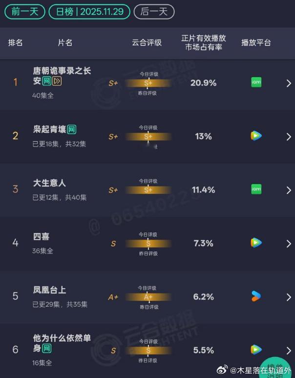 11.29 云合枭起青壤：13% 连跌3天了大生意人：11.4% 不多但每天涨 