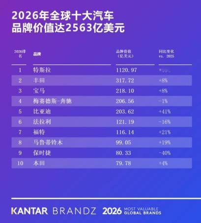 比亚迪以203.62亿美元品牌价值跻身2026凯度BrandZ全球汽车品牌第五，