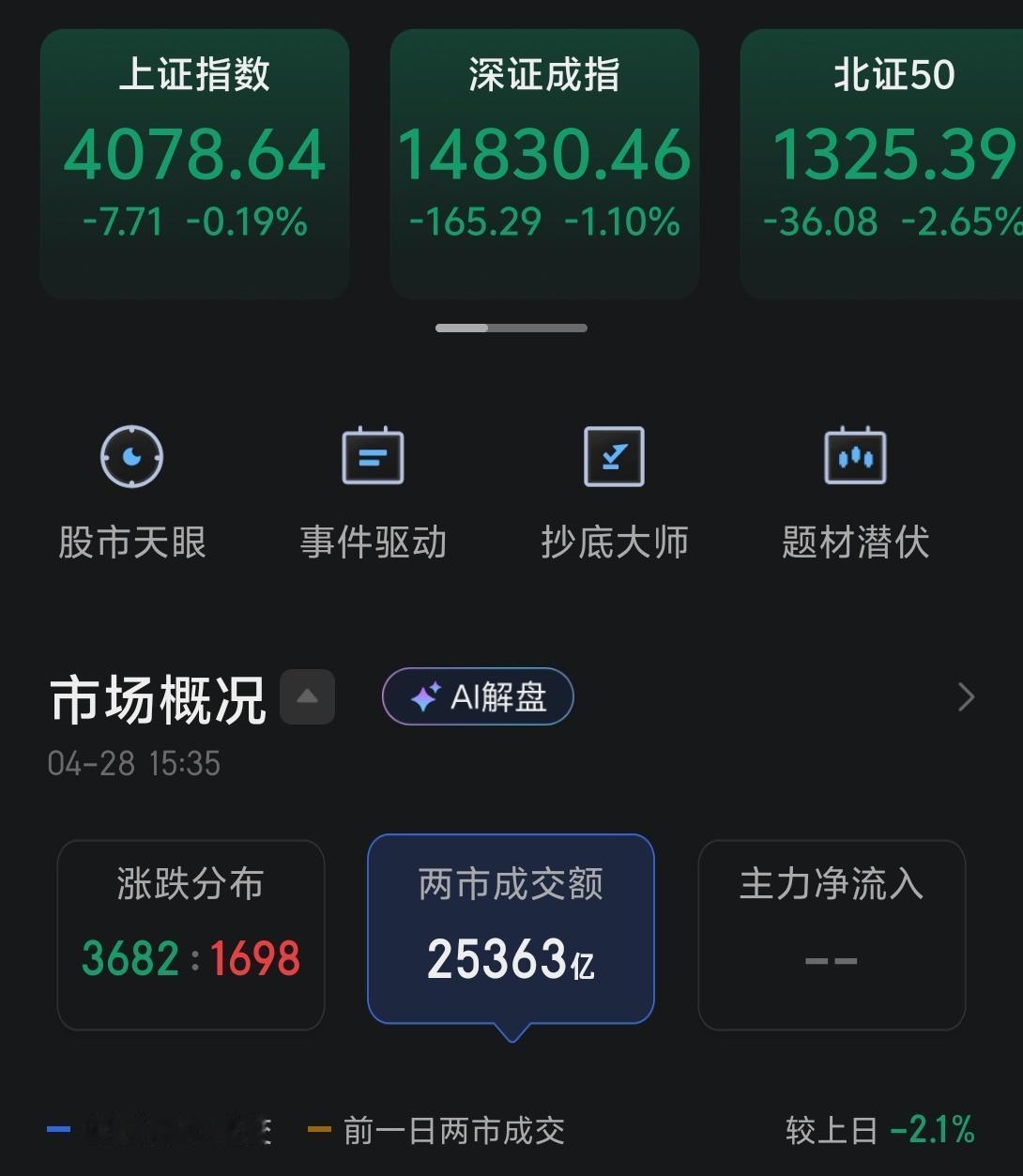 今天市场出现较大回调，原因中午也说过了。要补充一下的就是下午加速下跌，还有两个原