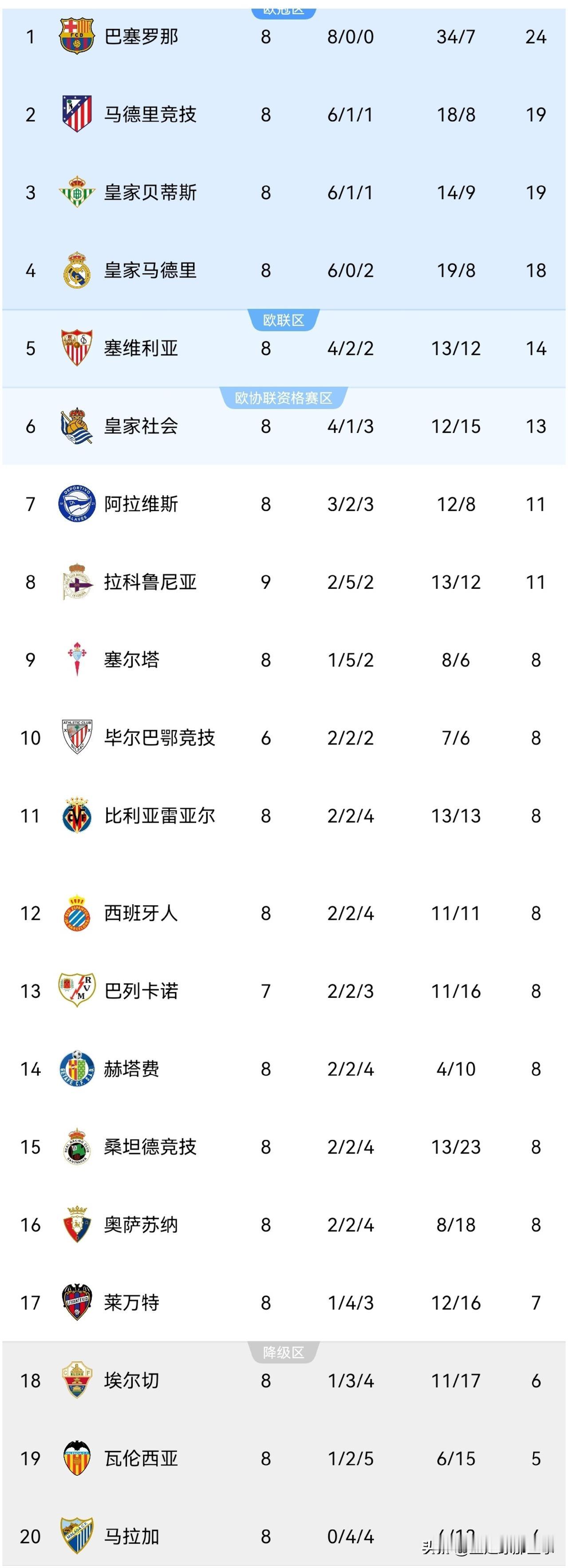西甲最新积分榜：第9轮比赛先赛一场，升班马拉科鲁尼亚1：1战平莱万特排第8，恩松