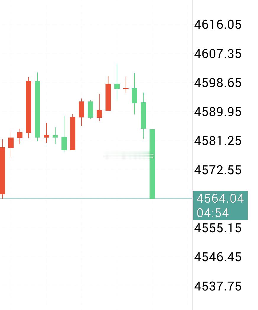 【黄金现价策略】现价4564附近进多，防4556，盈4590。 