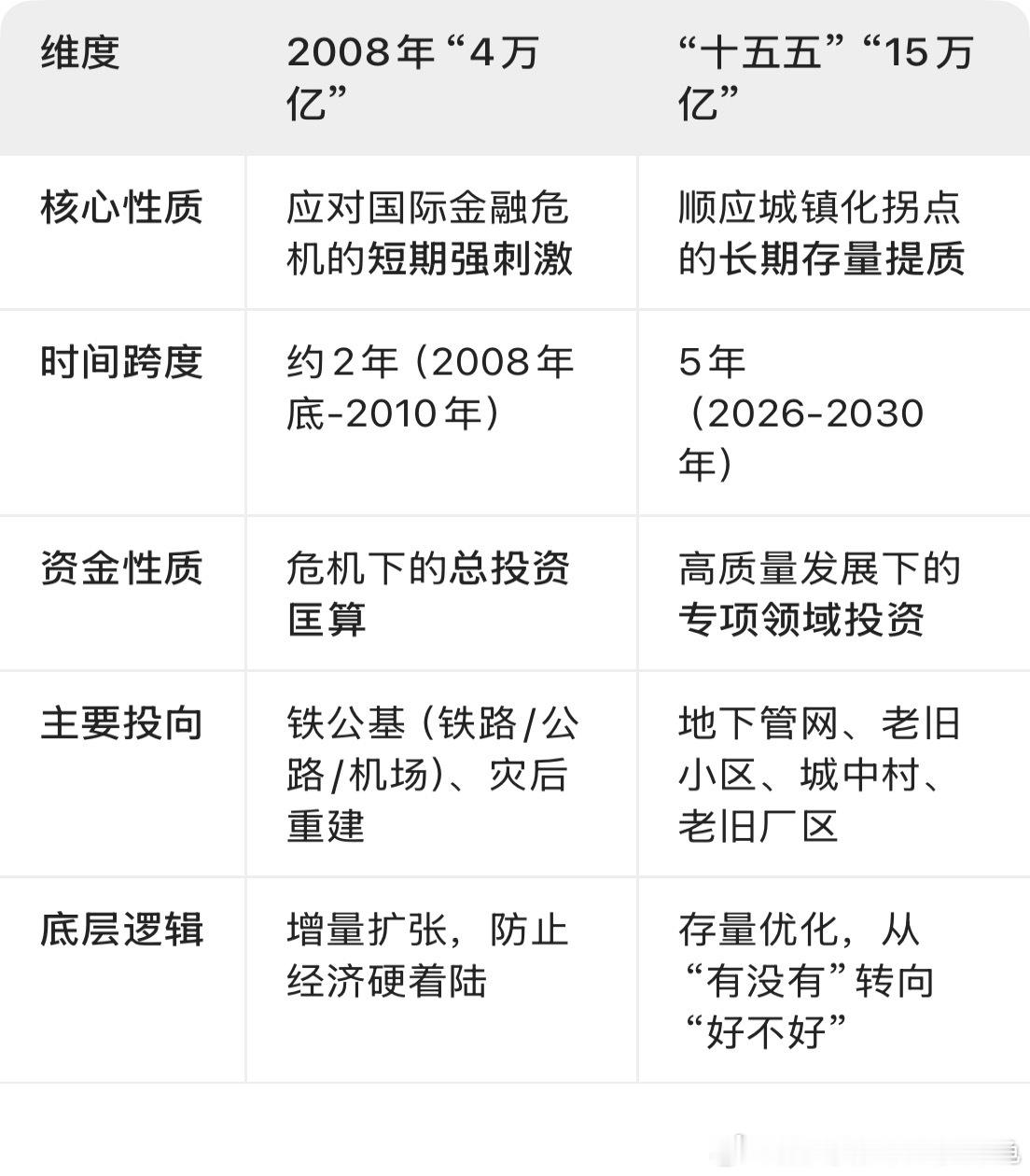 如果说2008年的4万亿是一次集中力量、快速拉动GDP的“急救强心针”，那么“十