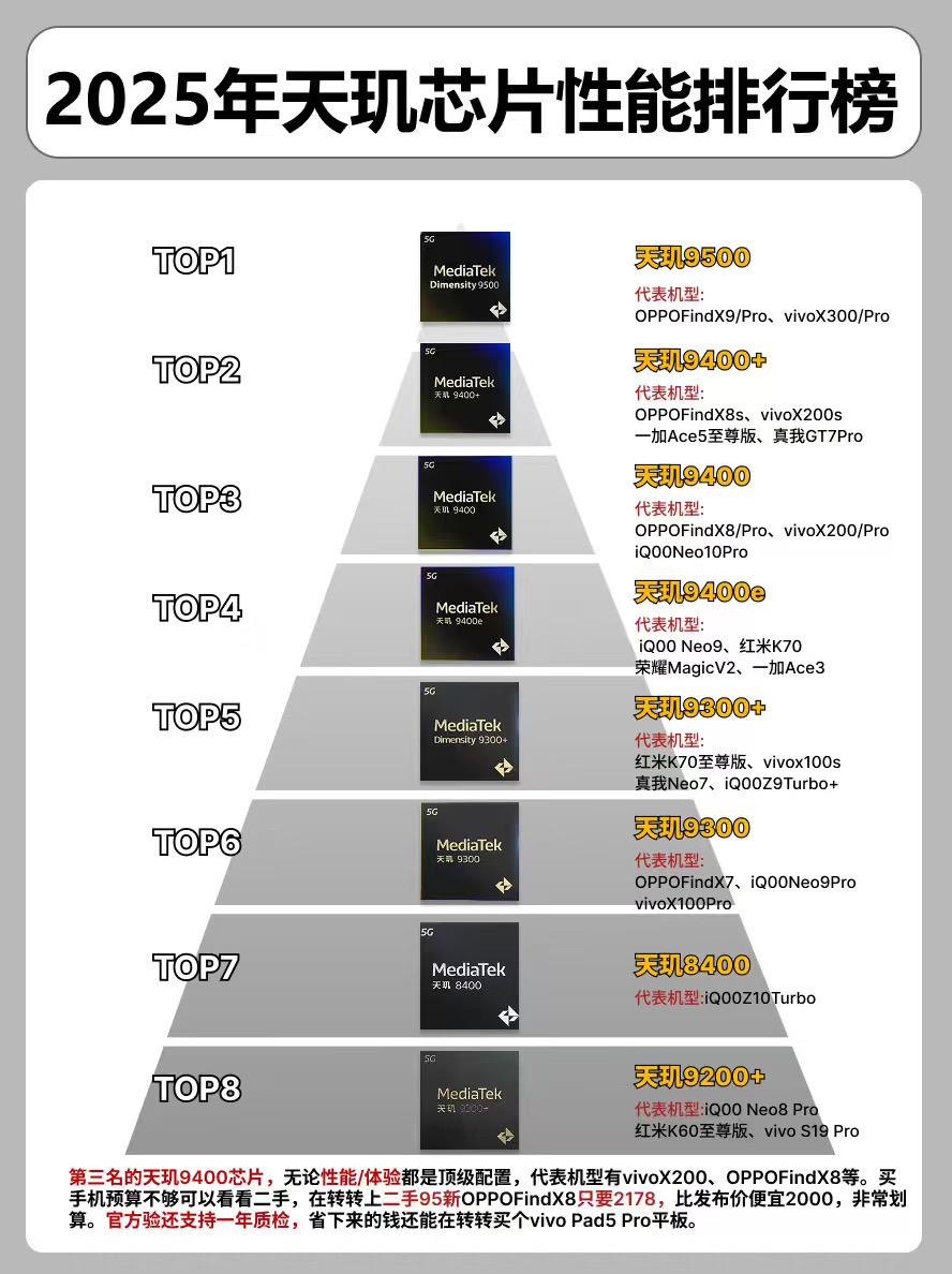 25年天玑芯片处理器性能排行榜。    手机手机推荐vivo手机viv...