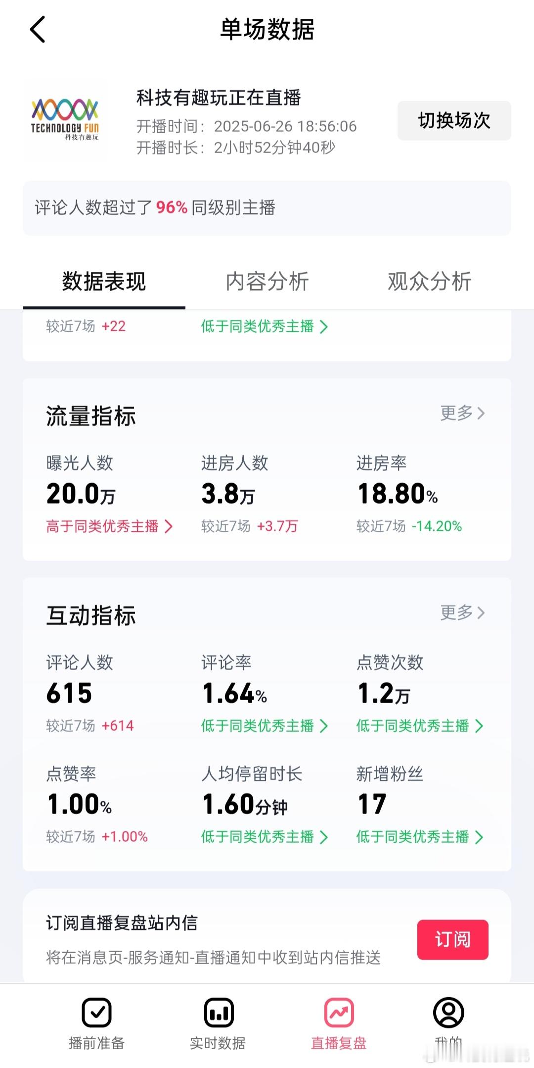 昨晚在隔壁直播了一会，没想到数据还不错[揣手] ​​​