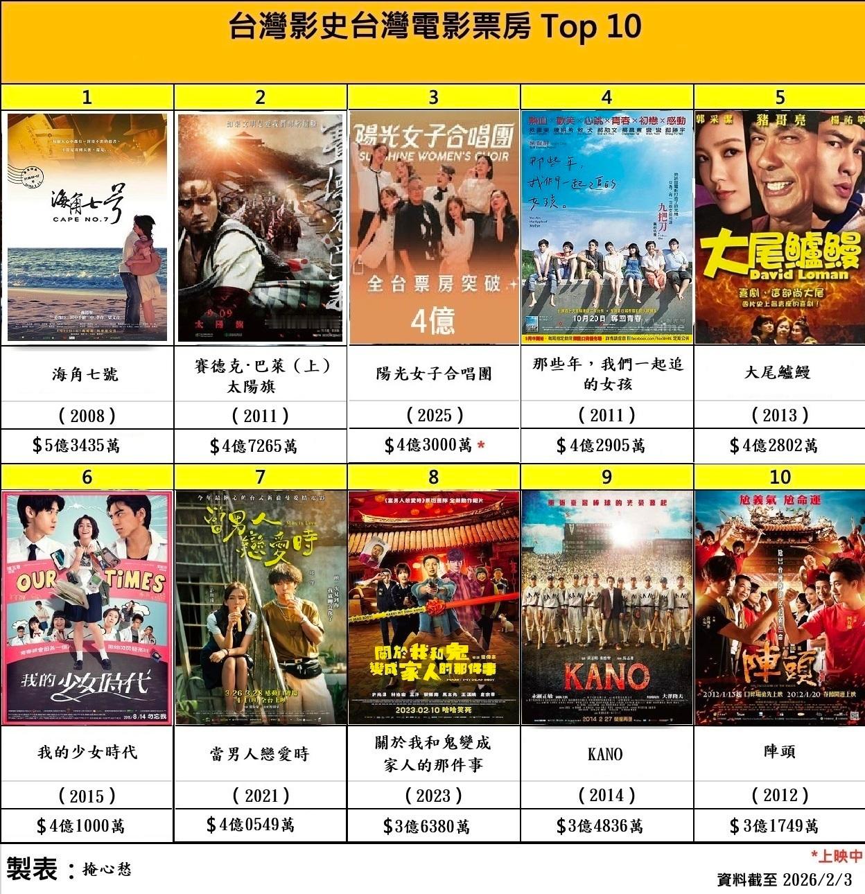 新片《阳光女子合唱团》在台票房破四亿三了，跃升台片影史TOP 3！下周的票房有机