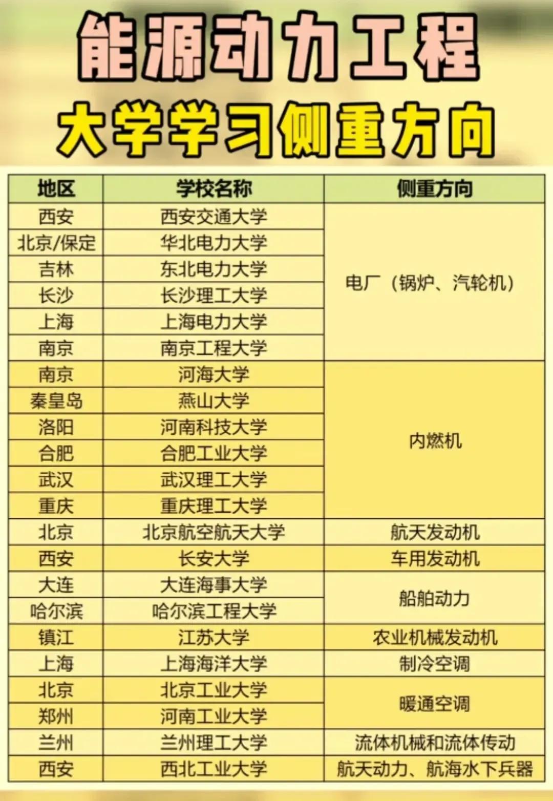 不同高校能源与动力工程专业方向