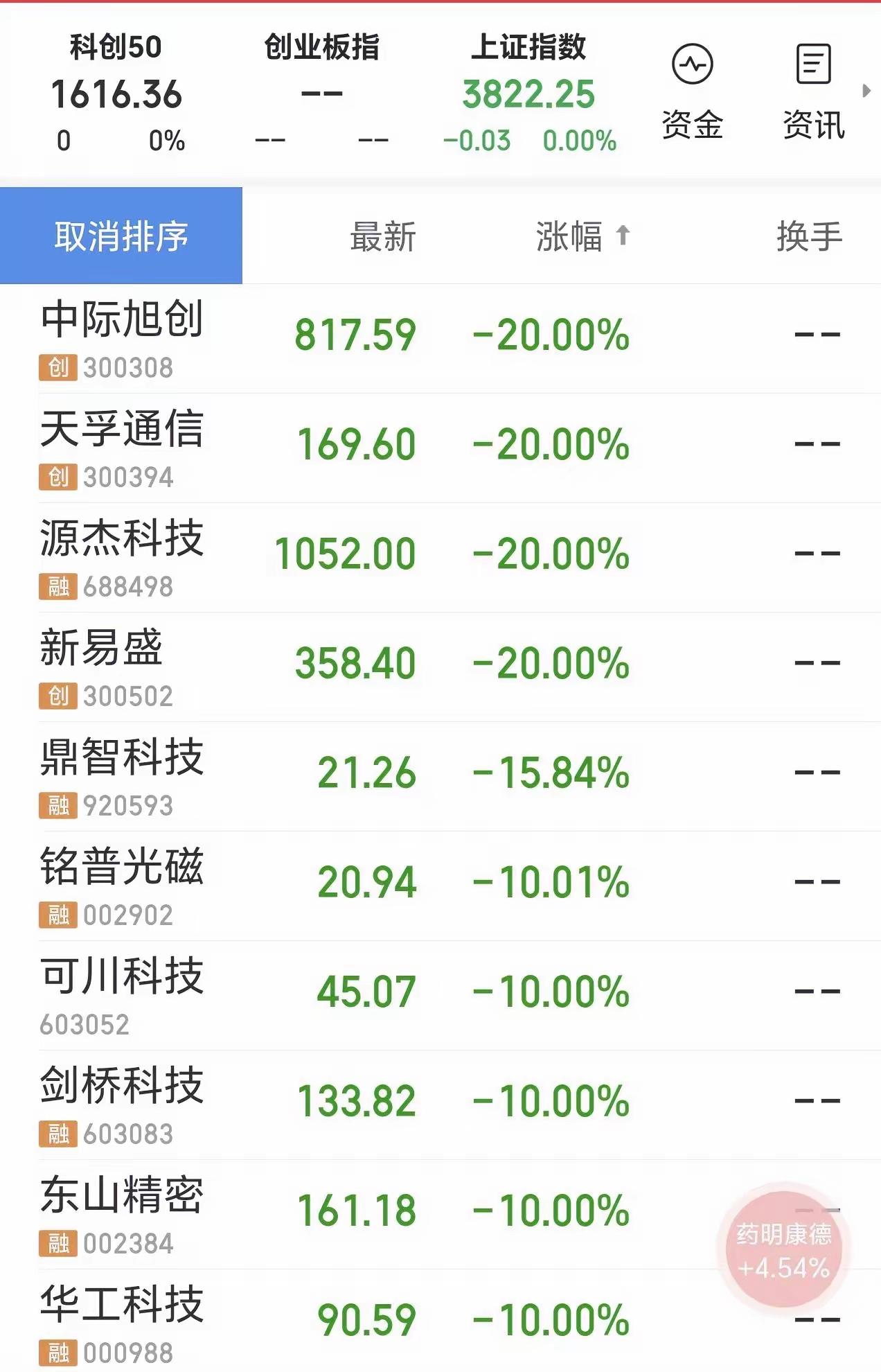 美股创历史新高，半导体芯片板块强势大涨，我们呢？ 请看图！