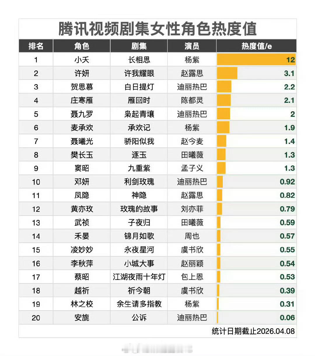 腾讯剧集女性角色热度值把杨紫长相思小夭开除了。 