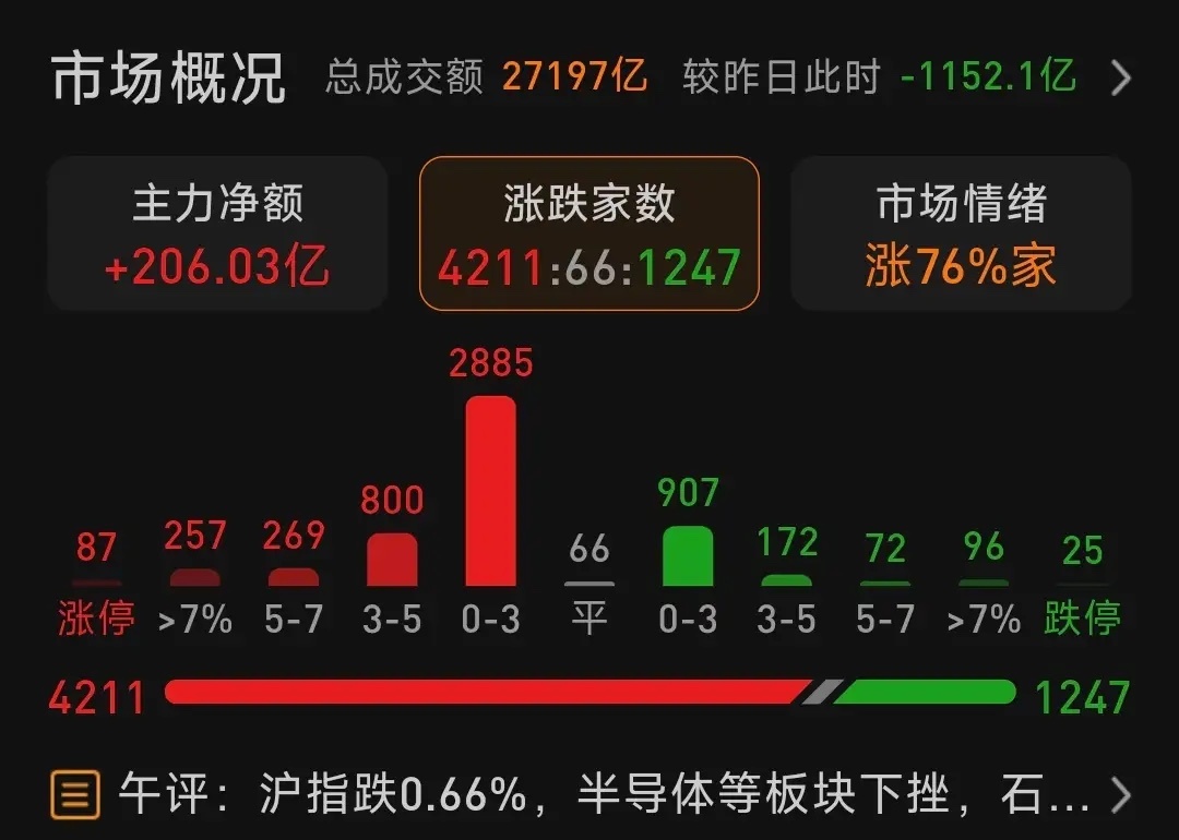 上证指数还有日线底背离形态！    明天，上证日线底部背离的情况如下，3980点