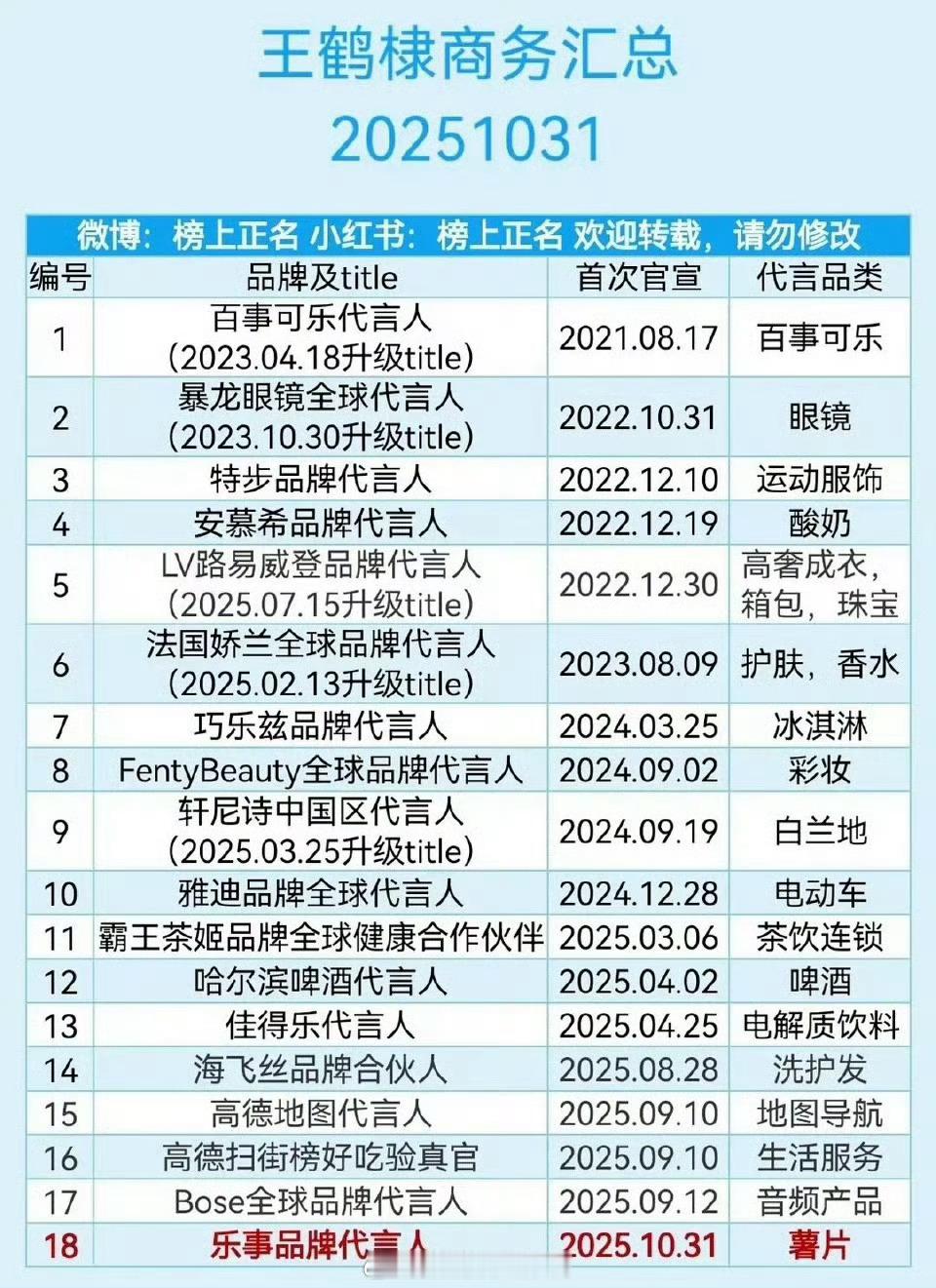 王鹤棣最新商务统计🈶，这商务什么水平？ ​​​