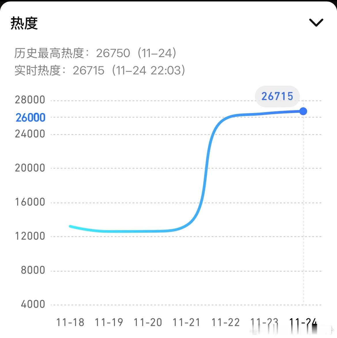 第三天了，看来27000已经是个坎儿。 