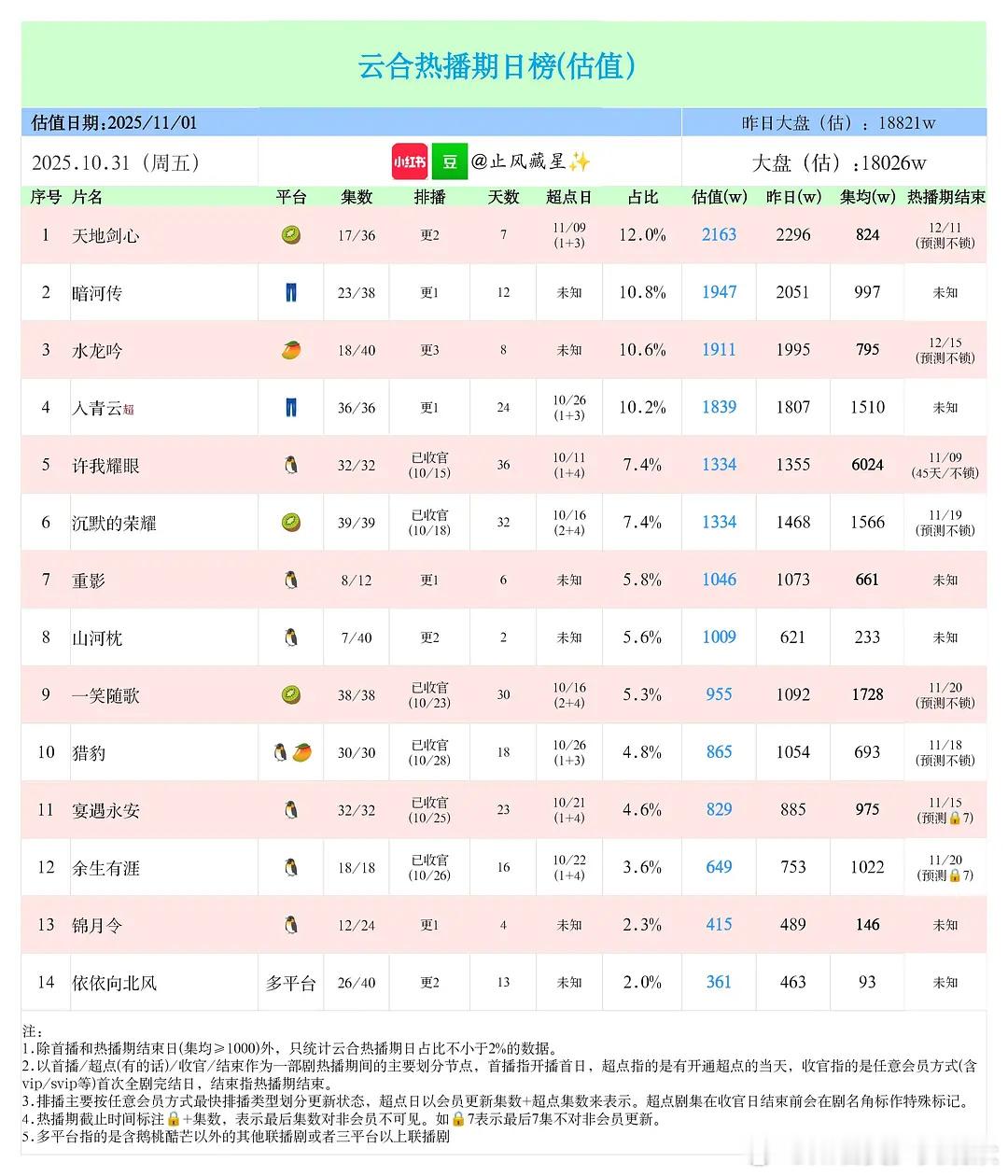 许我耀眼开播36天云合集均破6000万！25年唯一一部热播期云合6000万剧集 