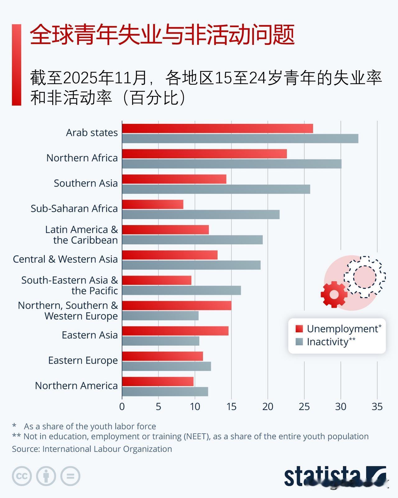 国际劳工组织报告显示，全球青年深陷失业与脱离劳动力市场困境，全球青年失业与脱离劳