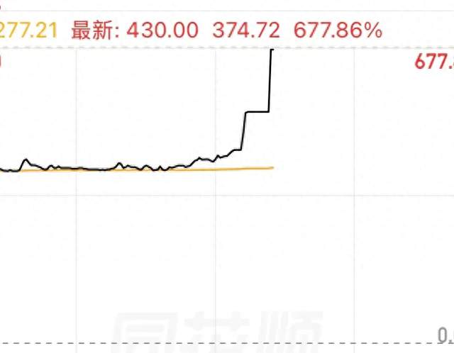 情绪点燃！新股N世纪、N中塑双双狂飙，暴涨300%