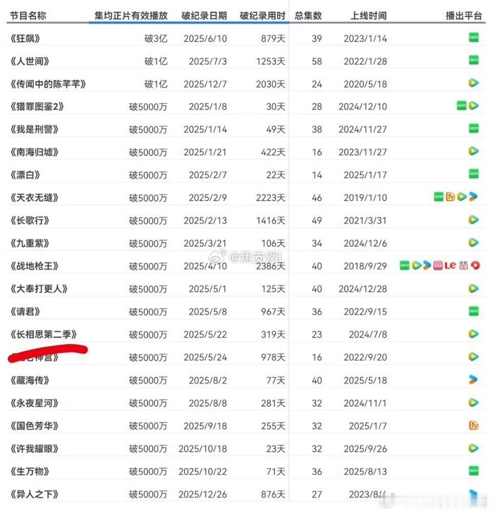 杨紫一番云合累计集均超过5000w有依可查的统计共有8部，全内娱top1其中60