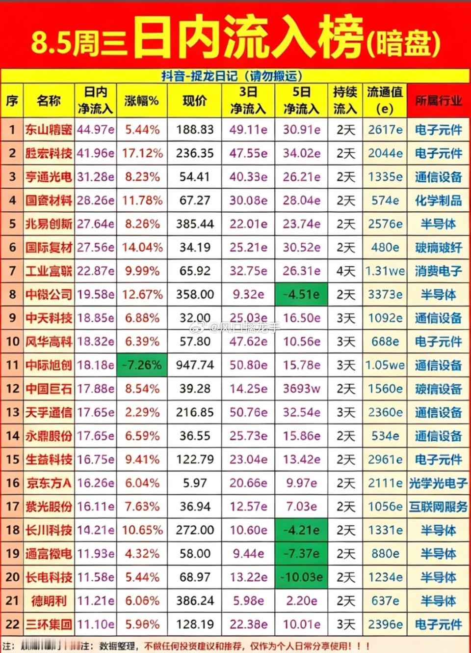 8.5周三资金暗盘流出，东山精密领衔，电子元件强势吸金🔥复盘仅供参考，不构成投
