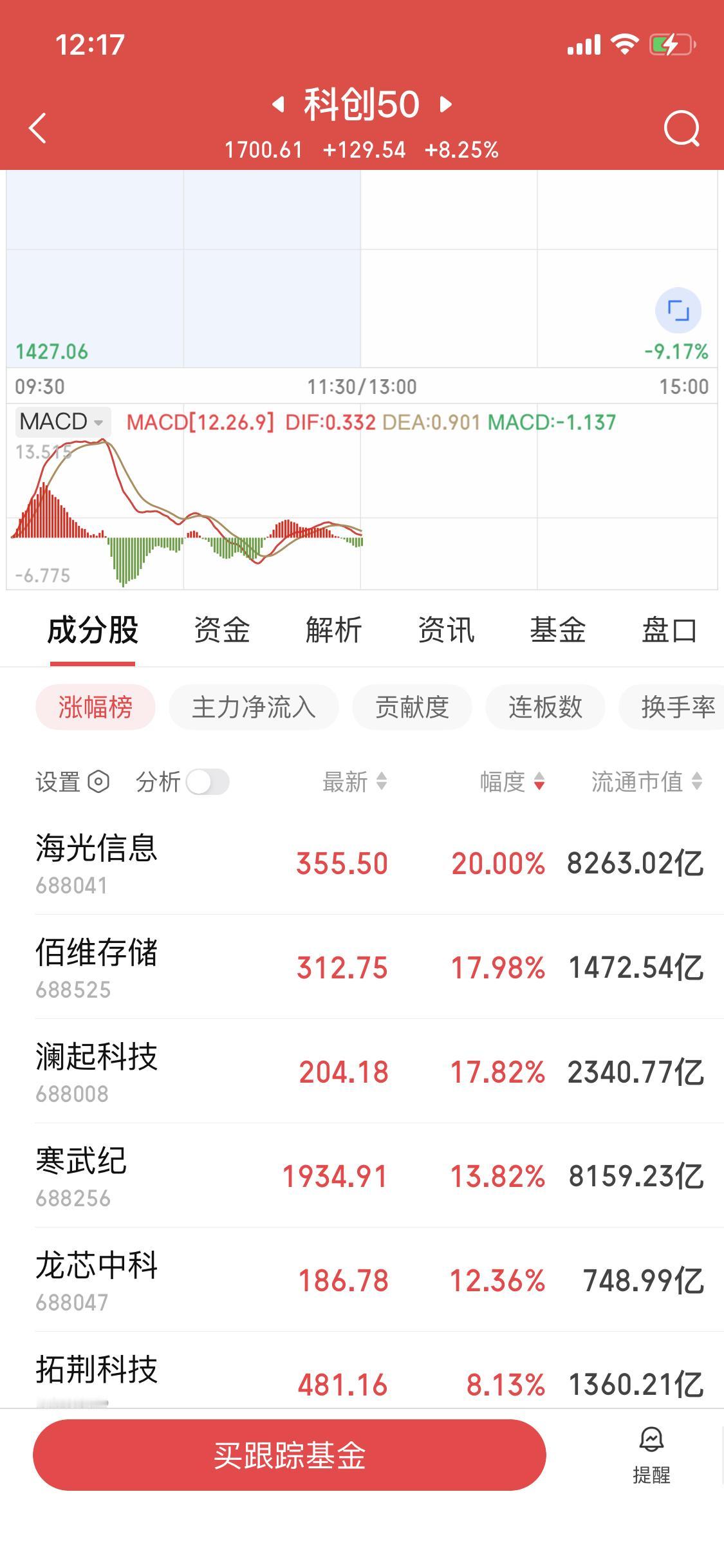 我惊了
科创板上涨8个点
存储芯片暴涨
海光信息20厘米涨停
上次科创板大幅上涨