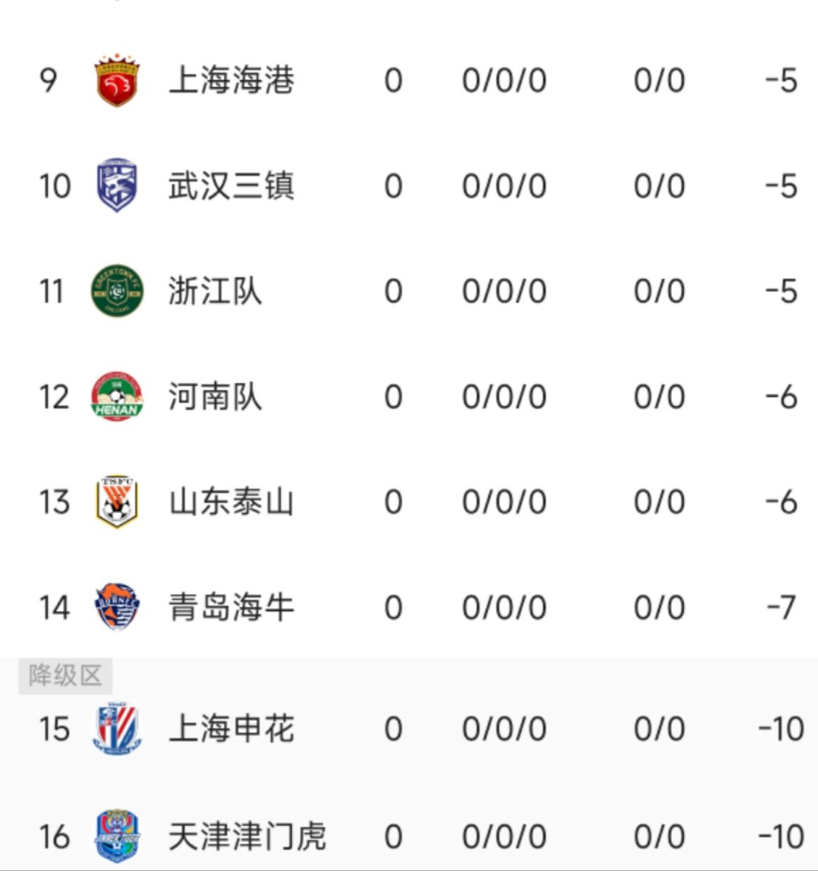 一句话评新赛季中超十六强短板：重庆、海牛、天津、三镇以保级为主！
辽宁铁人队短板