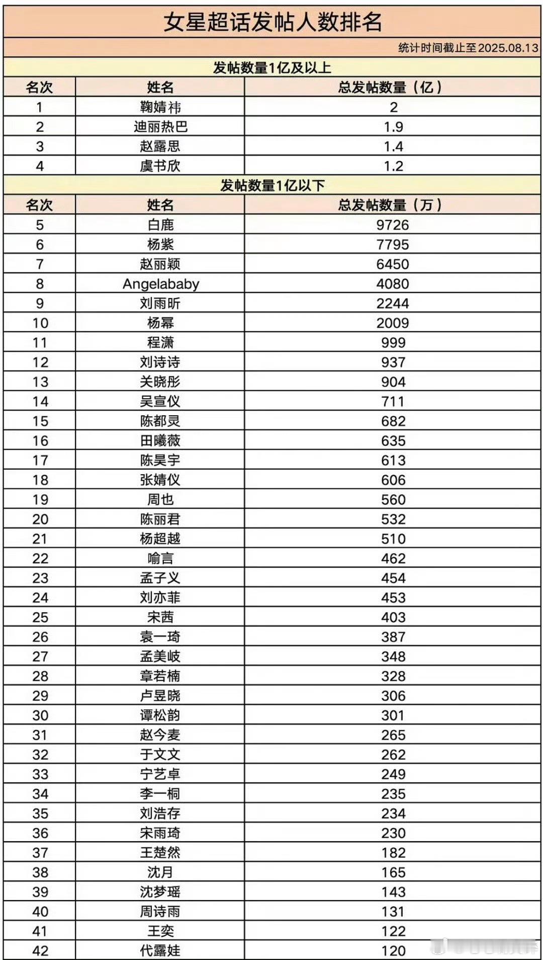 女明星超话发帖数量破亿的有4个85花第一是赵丽颖 ​​​