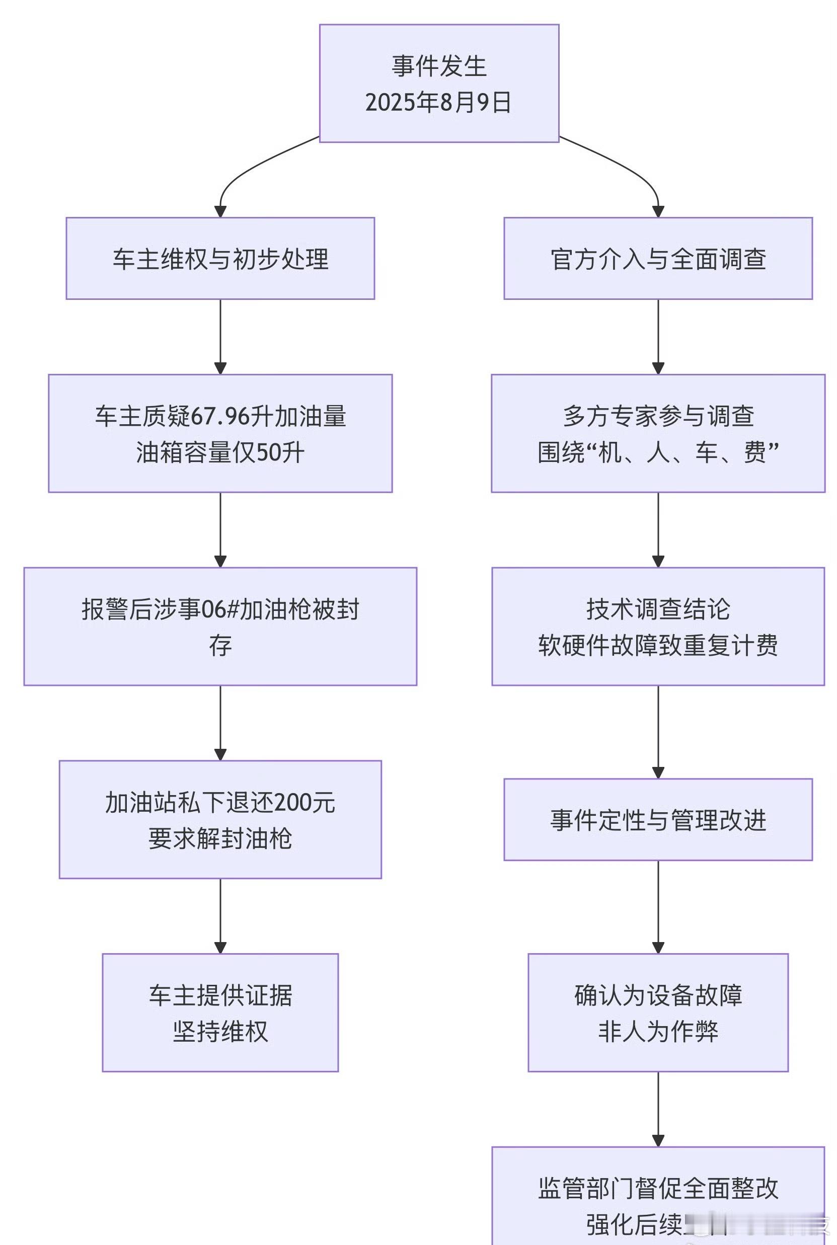 50升油箱加67.96升汽油调查结果划重点，50升到67.96升，确实错了，已经