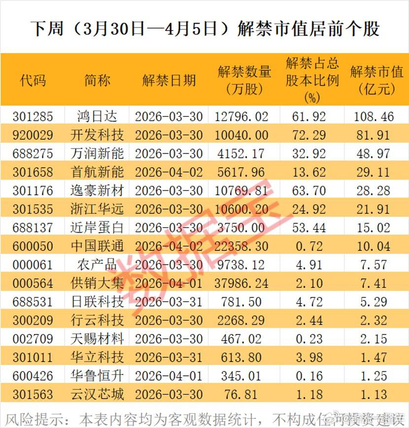 下周解禁市值居前股名单A股