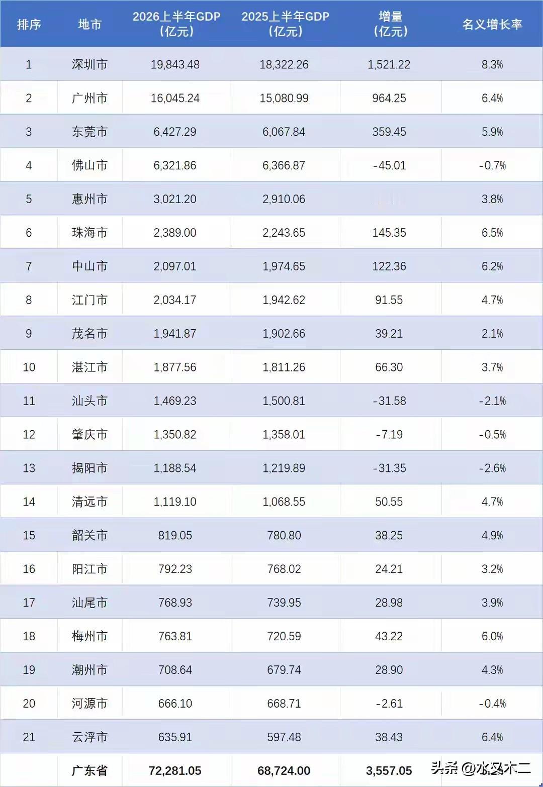 在广东辖下的21个地市中，深圳市的GDP表现是最为亮眼，其上半年金额达到了1.9