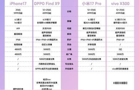 涨疯了。6999元去年买顶配旗舰，今年只够一台“中杯”
如果只盯着iPhone 