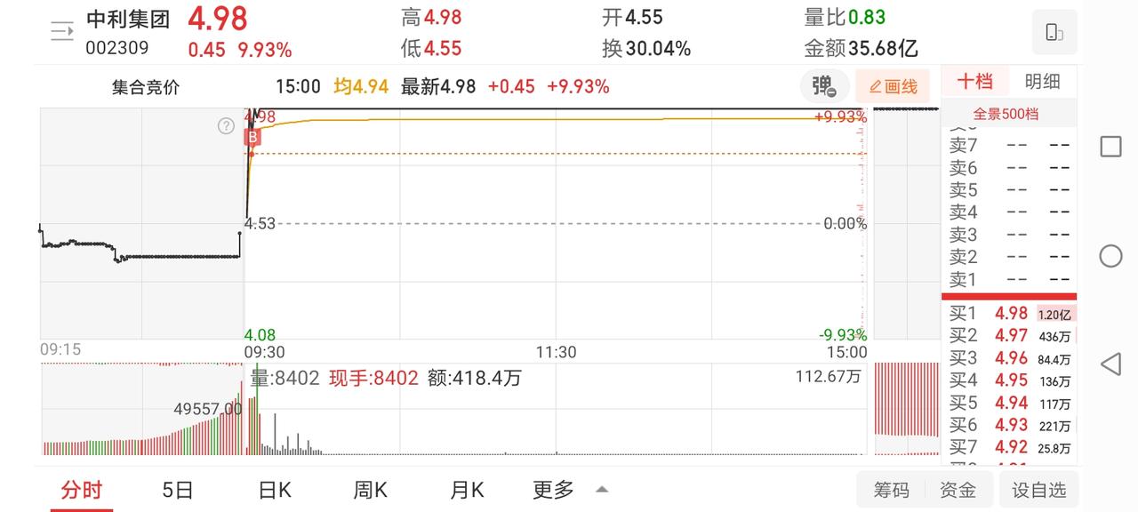 4月2日实盘：短线行情没眼看，小仓位试错中利练手感！

说实话现阶段的行情对于短