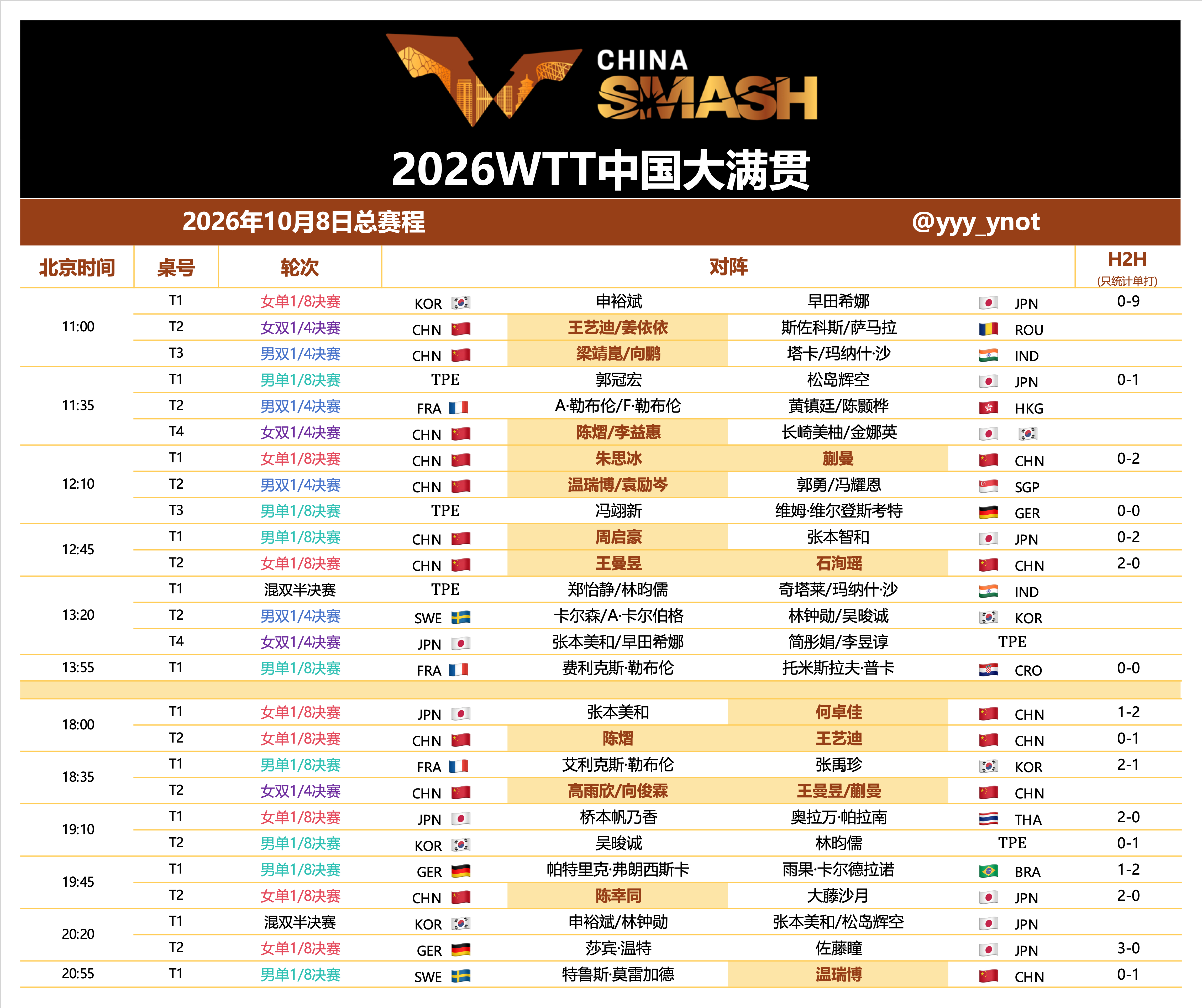 2026WTT中国大满贯｜10月8日总赛程【中国队赛程】11:00 T2 王艺迪
