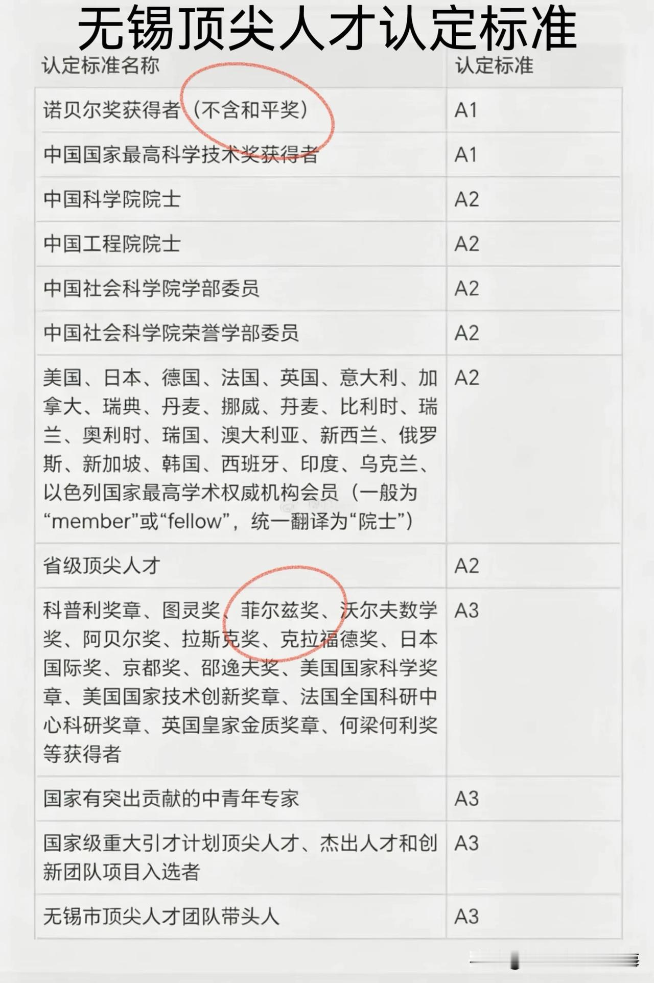 无锡这份人才认定标准，我翻来覆去看了好几遍，越看越想说两句。

菲尔兹奖得主，数