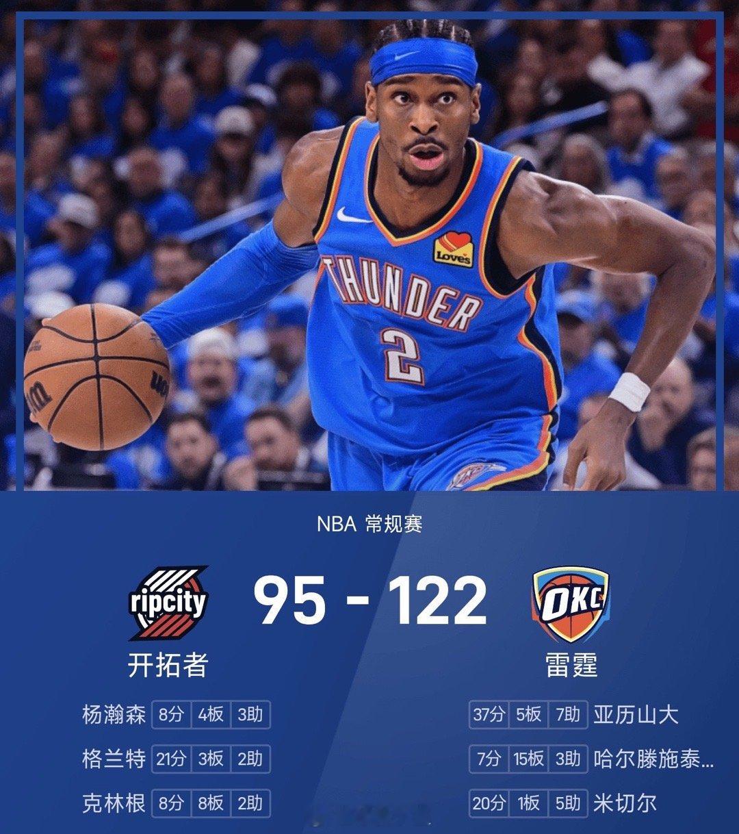 25/26赛季NBA 常规赛，雷霆对阵开拓者。双方全场战罢，雷霆122-95战胜