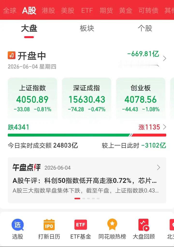 今天又傻眼了吧！今天大A走势更弱了，三大指数集体下跌，全市超4300只个股下跌，