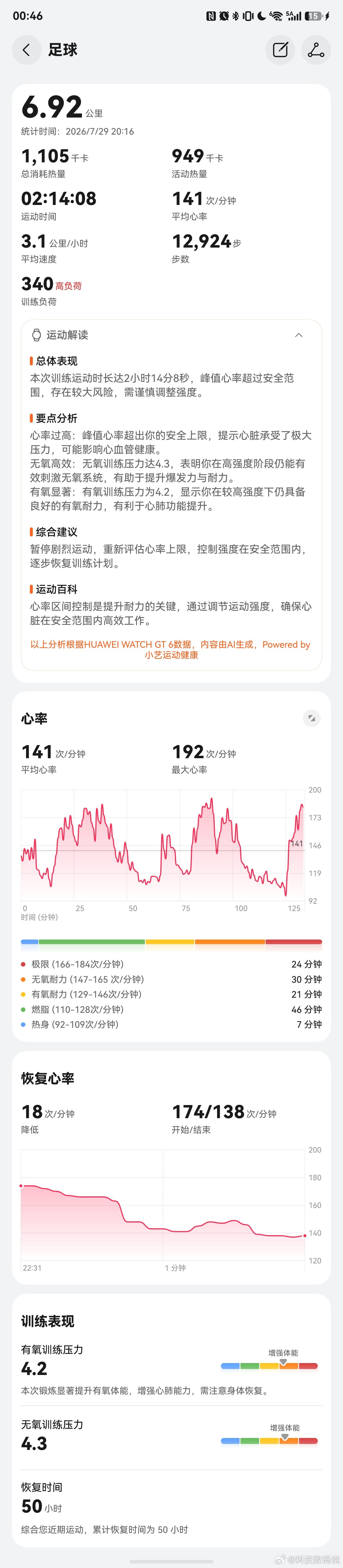 今天踢了2节多一点虽然跑动距离不到7公里因为有好几次全力冲刺所以心率比较高风险提