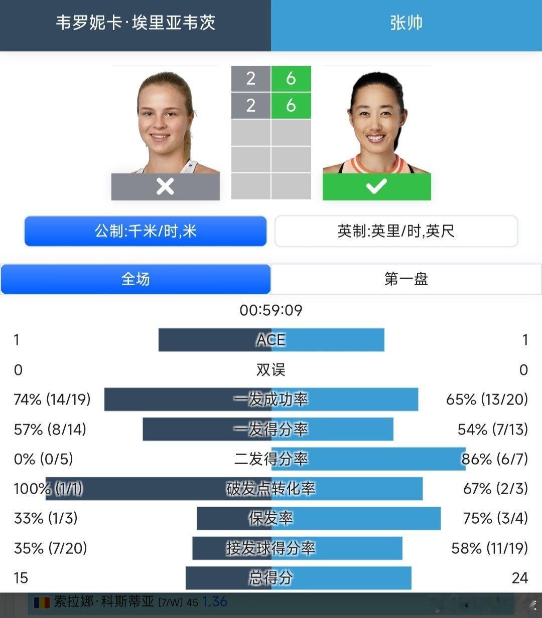 WTA250香港站🇭🇰女单第一轮老将张帅🇨🇳6-2/6-2战胜埃里亚韦茨