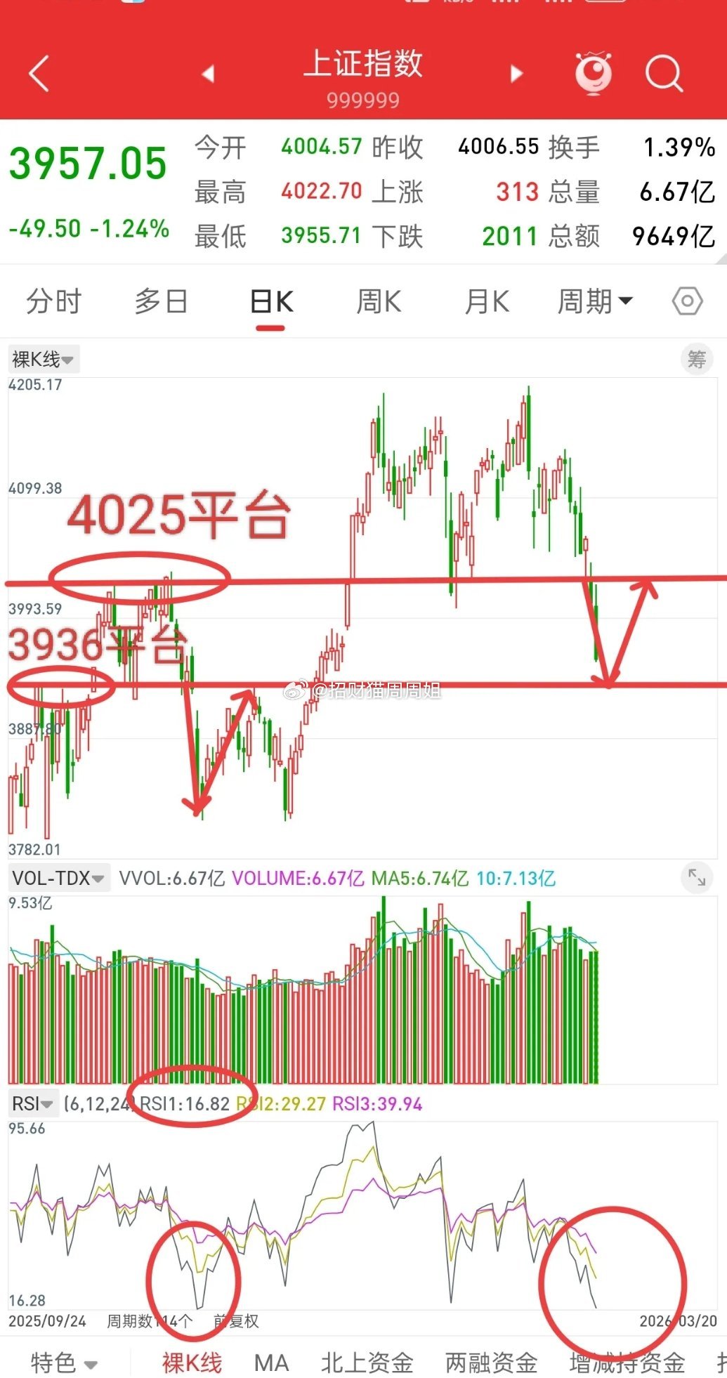 A股历史重演？明日能否复刻去年11月见底走势首先大盘本周四3.19号跌破前顶平台