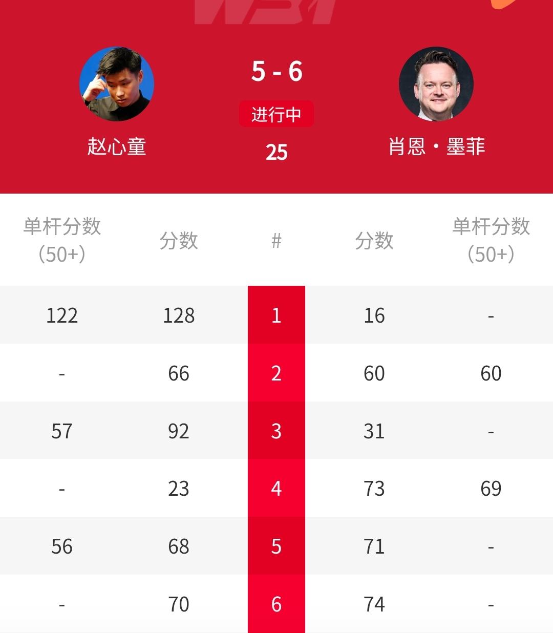 129-0，🇨🇳赵心童5-6迫近墨菲！北京时间4月29日凌晨，正在进行的20