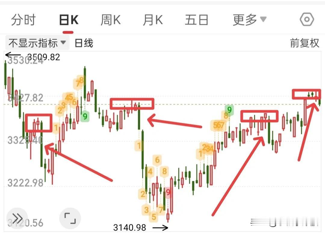 不论大家看不看好接下来的行情，我都认为接下来风险大于机会，不论你信与不信，让我掰