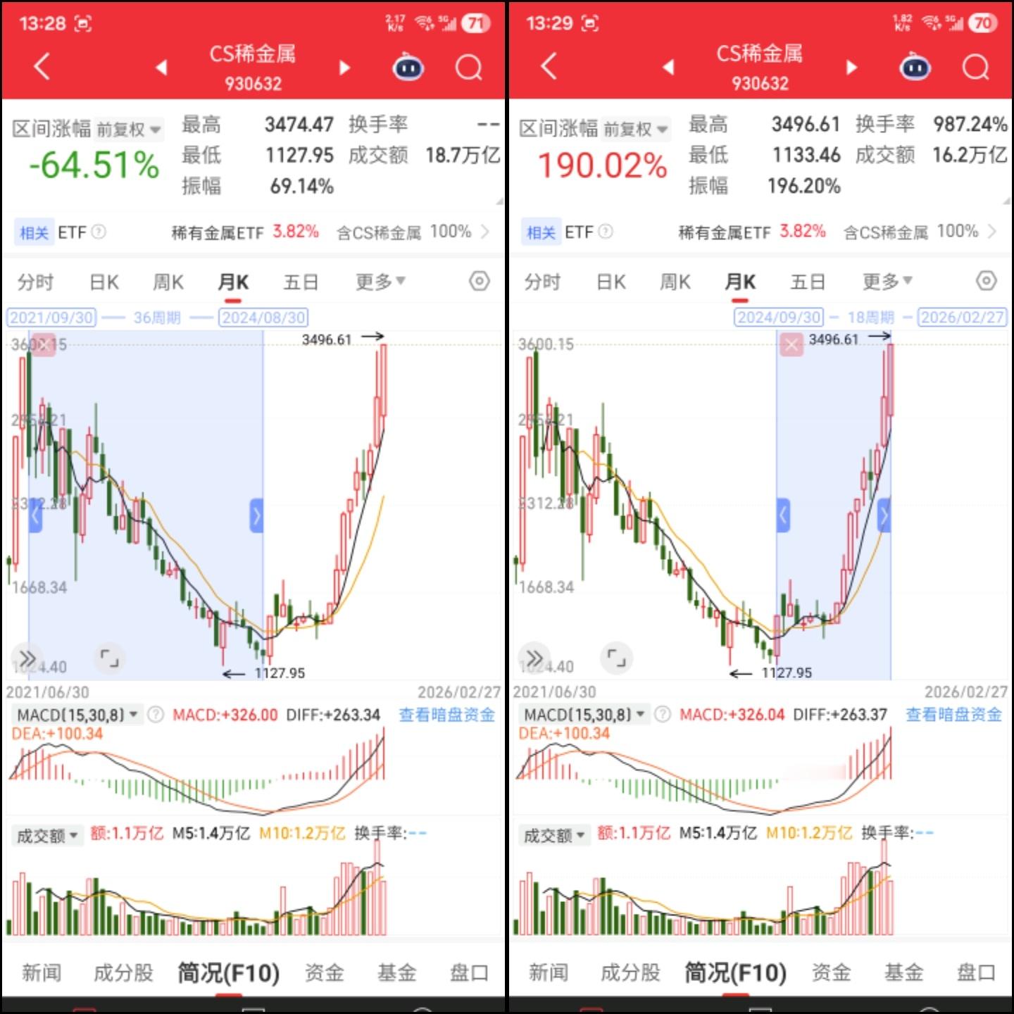 稀有金属指数收回2021年高点跌幅，刷新历史新高。2023年的时候做过几次很短的