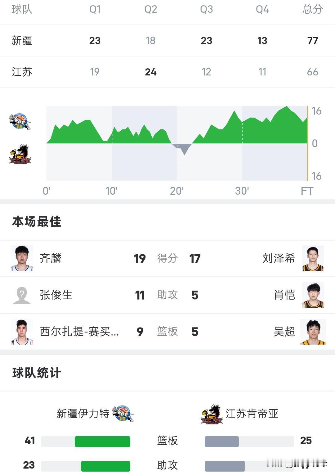 CBA夏季联赛丨新疆77-66战胜江苏，新疆队拿到到2连胜，江苏队1胜1负。
