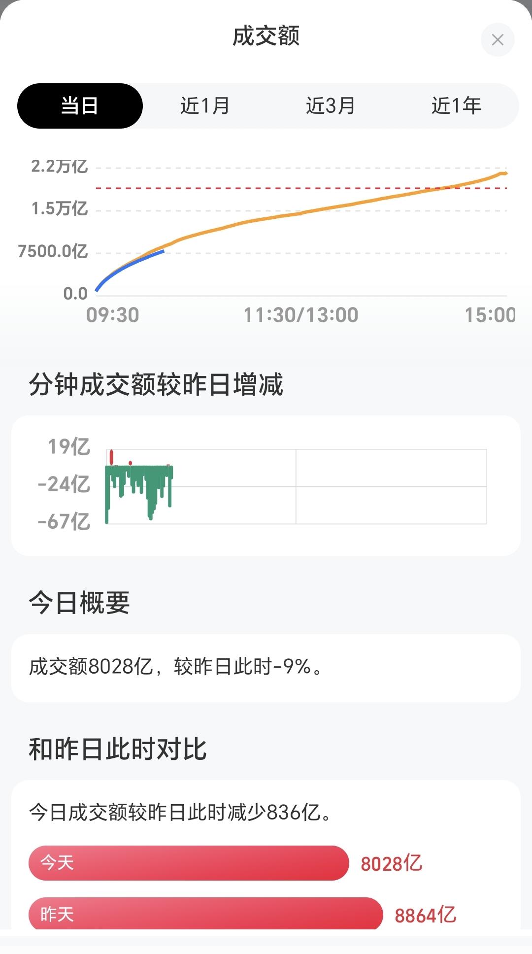 基金：市场指数大幅度探底回升，但存在一个隐患
两市累计成交8028亿，相比于昨天