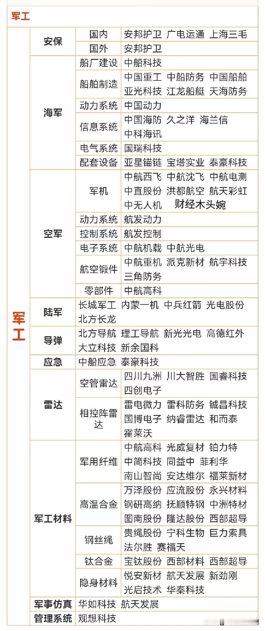 军工概念全面梳理！
十大军工集团控股上市公司名单大全+海陆空军种细分领域龙头股票