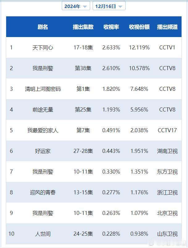 CVB日榜：12月16日（周一）黄金档电视剧收视率《天下同心》更新2.633；《